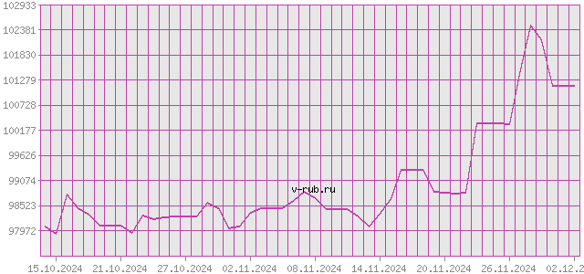 График изменения курса