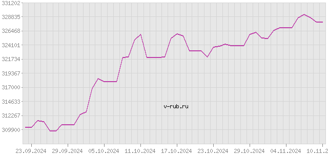 График изменения курса