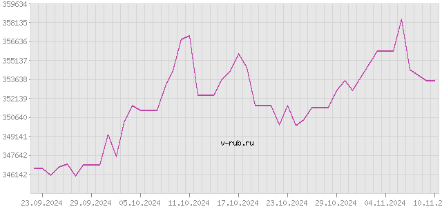 График изменения курса