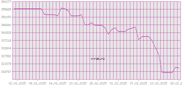 График изменения курса