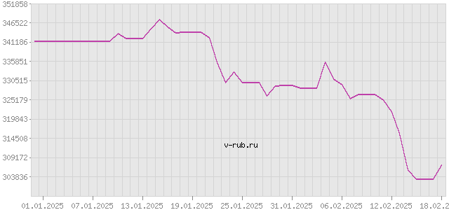 График изменения курса