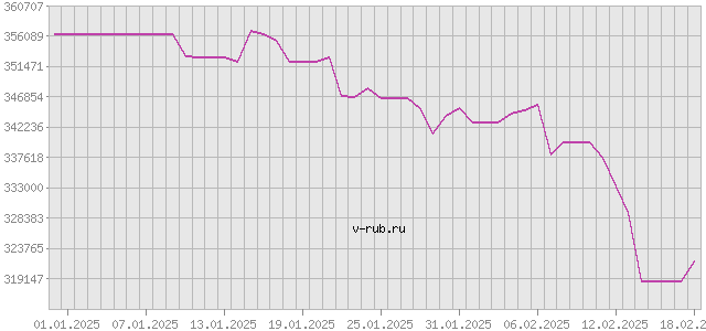 График изменения курса