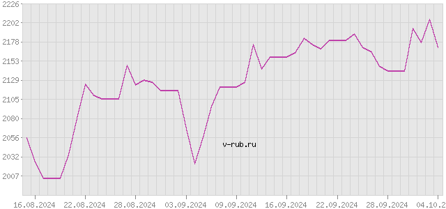 График изменения курса