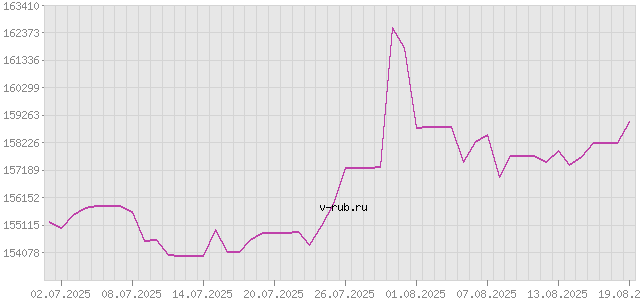 График изменения курса