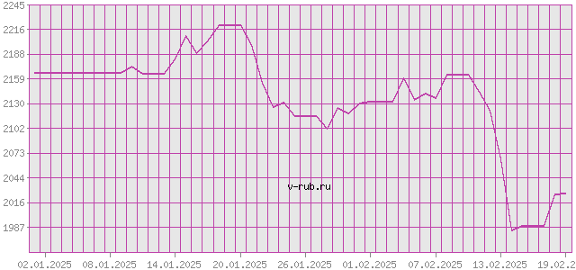 График изменения курса