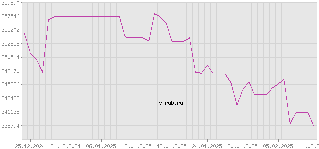 График изменения курса