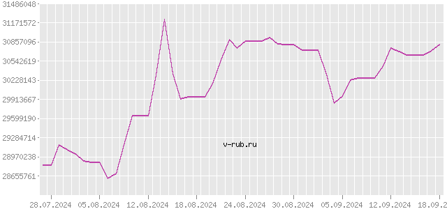 График изменения курса