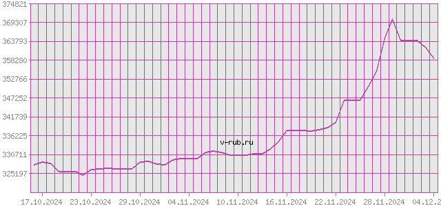 График изменения курса