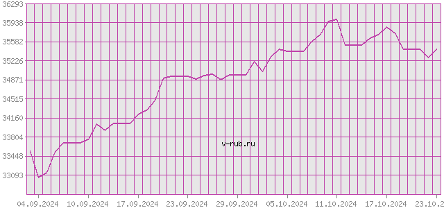 График изменения курса