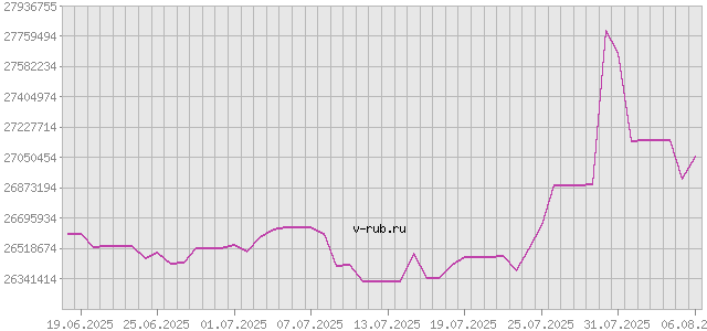 График изменения курса