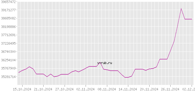 График изменения курса