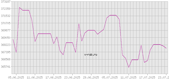 График изменения курса