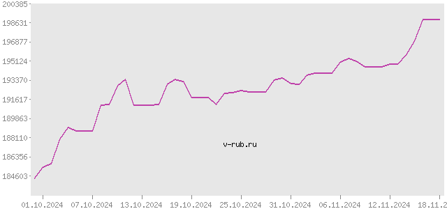 График изменения курса