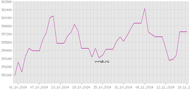 График изменения курса