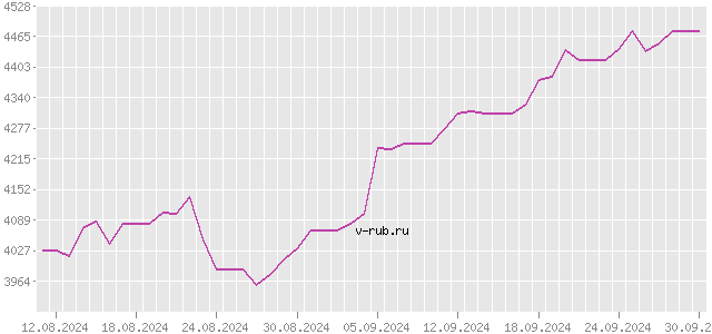 График изменения курса