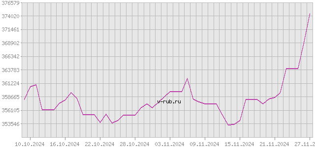 График изменения курса