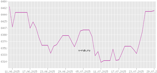 График изменения курса