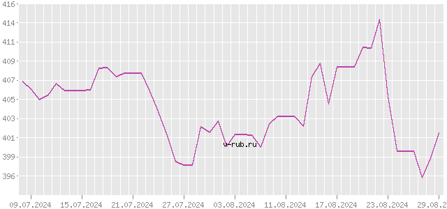 График изменения курса