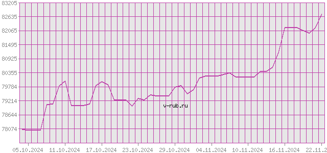 График изменения курса