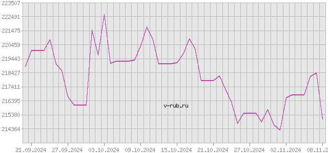 График изменения курса