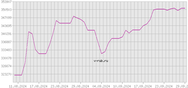 График изменения курса