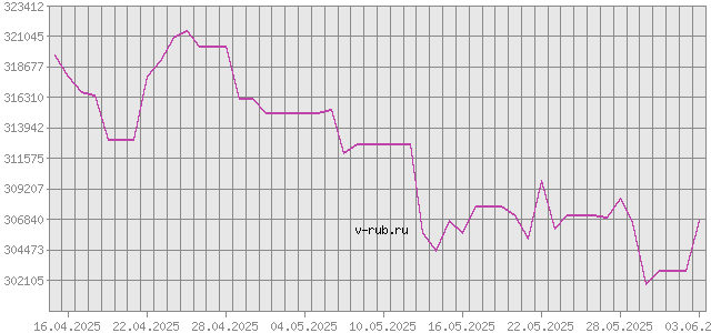 График изменения курса