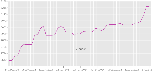 График изменения курса