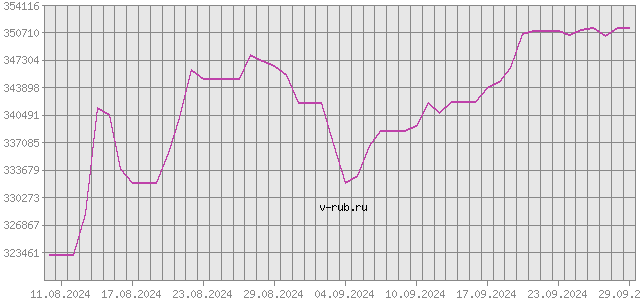 График изменения курса