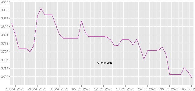 График изменения курса