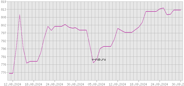 График изменения курса