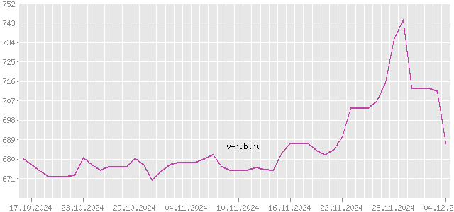 График изменения курса