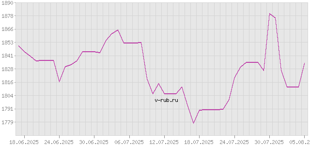 График изменения курса