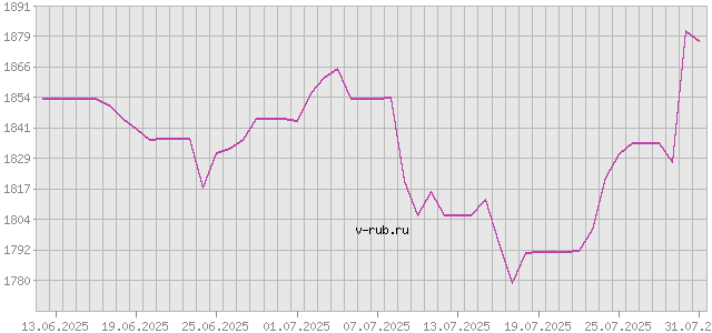 График изменения курса