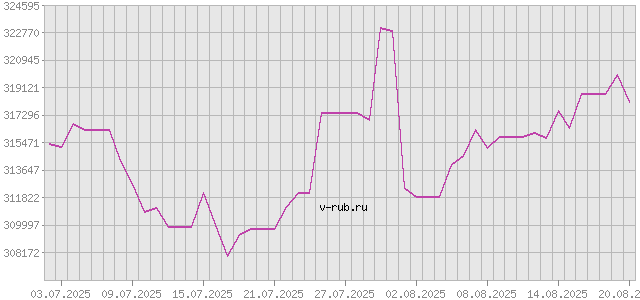 График изменения курса