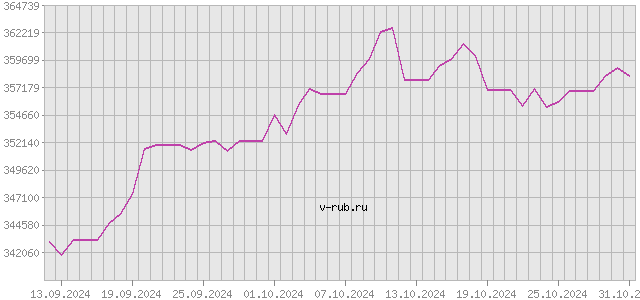 График изменения курса