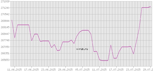 График изменения курса