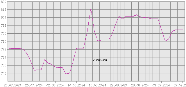 График изменения курса