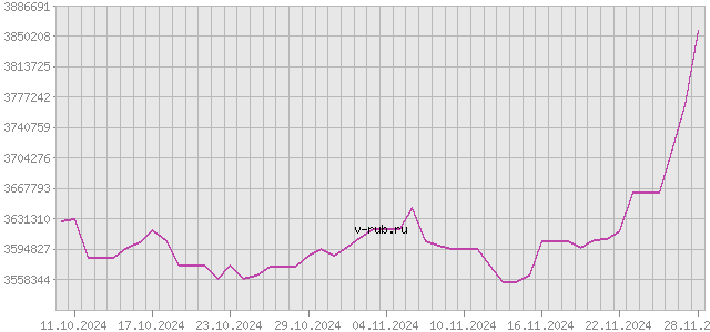 График изменения курса