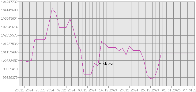 График изменения курса