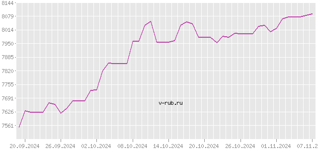 График изменения курса