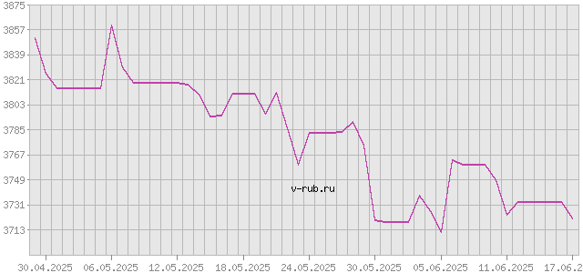 График изменения курса