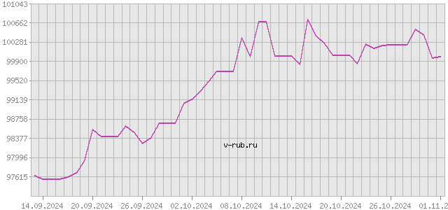 График изменения курса