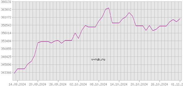 График изменения курса