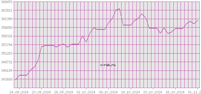 График изменения курса