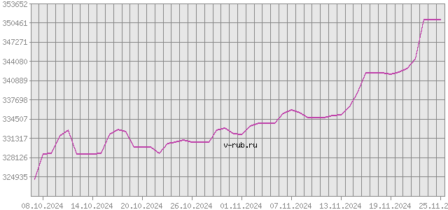 График изменения курса