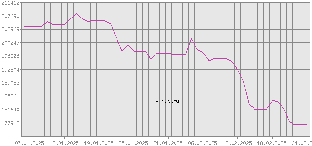 График изменения курса