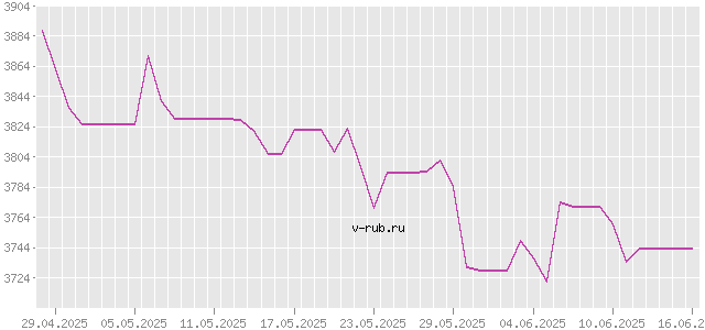 График изменения курса