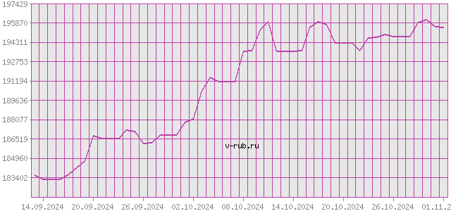 График изменения курса