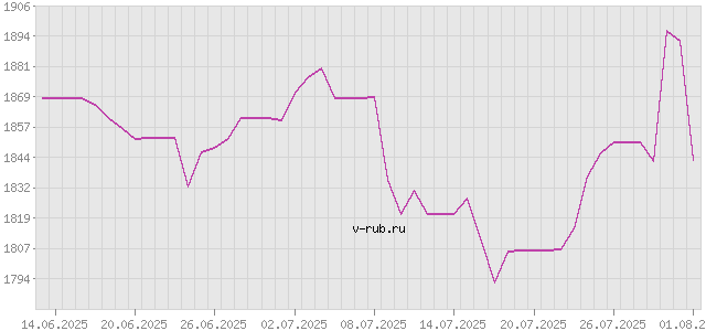 График изменения курса