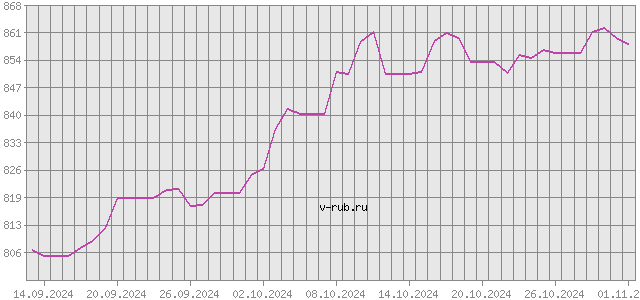 График изменения курса